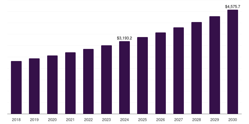 Global aerospace and defense industrial communication market statistics, 2018-2030 (US$M)
